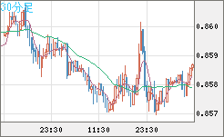 米ドル/ユーロチャート(USD/EUR、逆転通貨ペア)30分足