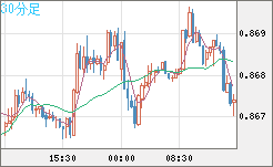 米ドル/ユーロチャート（USD/EUR、逆転通貨ペア）30分足