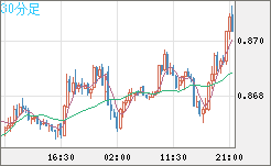 米ドル/ユーロチャート（USD/EUR、逆転通貨ペア）30分足