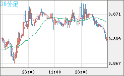 米ドル/ユーロチャート（USD/EUR、逆転通貨ペア）30分足