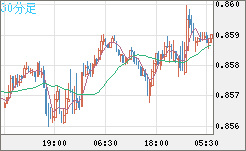 米ドル/ユーロチャート（USD/EUR、逆転通貨ペア）30分足