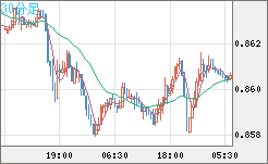 米ドル/ユーロチャート（USD/EUR、逆転通貨ペア）30分足