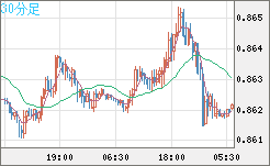 米ドル/ユーロチャート（USD/EUR、逆転通貨ペア）30分足