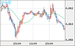 米ドル/ユーロチャート（USD/EUR、逆転通貨ペア）30分足