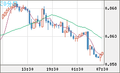 米ドル/ユーロチャート（USD/EUR、逆転通貨ペア）30分足