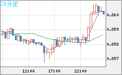 米ドル/ユーロチャート（USD/EUR、逆転通貨ペア）30分足
