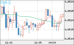 米ドル/ユーロチャート（USD/EUR、逆転通貨ペア）30分足