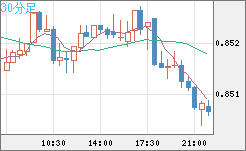 米ドル/ユーロチャート（USD/EUR、逆転通貨ペア）30分足