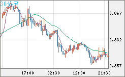 米ドル/ユーロチャート（USD/EUR、逆転通貨ペア）30分足