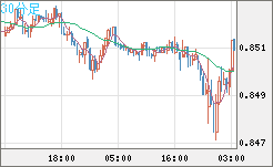 米ドル/ユーロチャート（USD/EUR、逆転通貨ペア）30分足