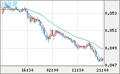 米ドル/ユーロチャート（USD/EUR、逆転通貨ペア）30分足