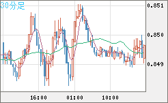 米ドル/ユーロチャート（USD/EUR、逆転通貨ペア）30分足