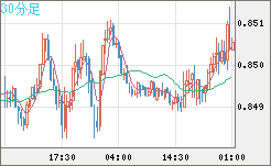 米ドル/ユーロチャート（USD/EUR、逆転通貨ペア）30分足