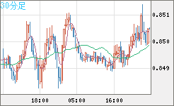 米ドル/ユーロチャート（USD/EUR、逆転通貨ペア）30分足