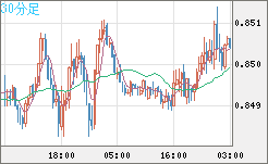 米ドル/ユーロチャート（USD/EUR、逆転通貨ペア）30分足