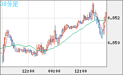 米ドル/ユーロチャート（USD/EUR、逆転通貨ペア）30分足