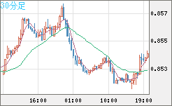 米ドル/ユーロチャート（USD/EUR、逆転通貨ペア）30分足