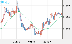 米ドル/ユーロチャート（USD/EUR、逆転通貨ペア）30分足