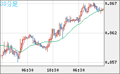 米ドル/ユーロチャート（USD/EUR、逆転通貨ペア）30分足