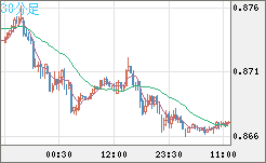 米ドル/ユーロチャート（USD/EUR、逆転通貨ペア）30分足