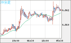 米ドル/ユーロチャート（USD/EUR、逆転通貨ペア）30分足