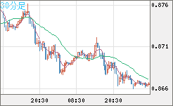 米ドル/ユーロチャート（USD/EUR、逆転通貨ペア）30分足