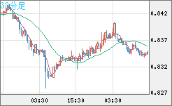 米ドル/ユーロチャート（USD/EUR、逆転通貨ペア）30分足