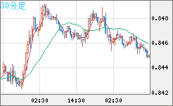 米ドル/ユーロチャート（USD/EUR、逆転通貨ペア）30分足