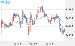 米ドル/ユーロチャート（USD/EUR、逆転通貨ペア）30分足