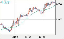 米ドル/ユーロチャート（USD/EUR、逆転通貨ペア）30分足
