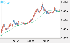 米ドル/ユーロチャート（USD/EUR、逆転通貨ペア）30分足