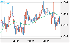 米ドル/ユーロチャート（USD/EUR、逆転通貨ペア）30分足
