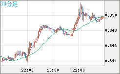 米ドル/ユーロチャート（USD/EUR、逆転通貨ペア）30分足