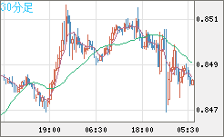 米ドル/ユーロチャート（USD/EUR、逆転通貨ペア）30分足