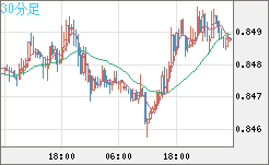 米ドル/ユーロチャート（USD/EUR、逆転通貨ペア）30分足
