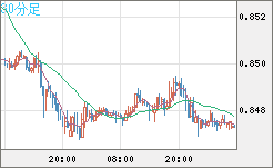 米ドル/ユーロチャート（USD/EUR、逆転通貨ペア）30分足