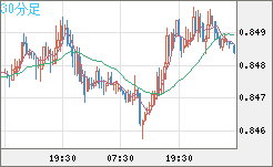 米ドル/ユーロチャート（USD/EUR、逆転通貨ペア）30分足