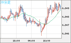米ドル/ユーロチャート（USD/EUR、逆転通貨ペア）30分足