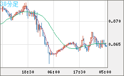米ドル/ユーロチャート（USD/EUR、逆転通貨ペア）30分足