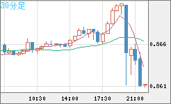 米ドル/ユーロチャート（USD/EUR、逆転通貨ペア）30分足