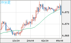 米ドル/ユーロチャート（USD/EUR、逆転通貨ペア）30分足