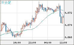 米ドル/ユーロチャート（USD/EUR、逆転通貨ペア）30分足