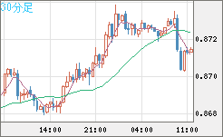 米ドル/ユーロチャート（USD/EUR、逆転通貨ペア）30分足