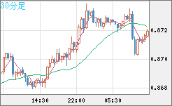 米ドル/ユーロチャート（USD/EUR、逆転通貨ペア）30分足