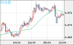 米ドル/ユーロチャート（USD/EUR、逆転通貨ペア）30分足