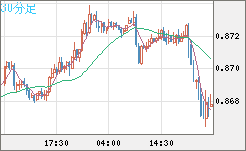 米ドル/ユーロチャート（USD/EUR、逆転通貨ペア）30分足