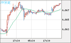 米ドル/ユーロチャート（USD/EUR、逆転通貨ペア）30分足