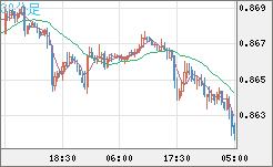 米ドル/ユーロチャート（USD/EUR、逆転通貨ペア）30分足