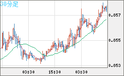 米ドル/ユーロチャート（USD/EUR、逆転通貨ペア）30分足