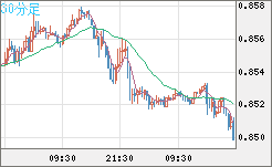 米ドル/ユーロチャート（USD/EUR、逆転通貨ペア）30分足
